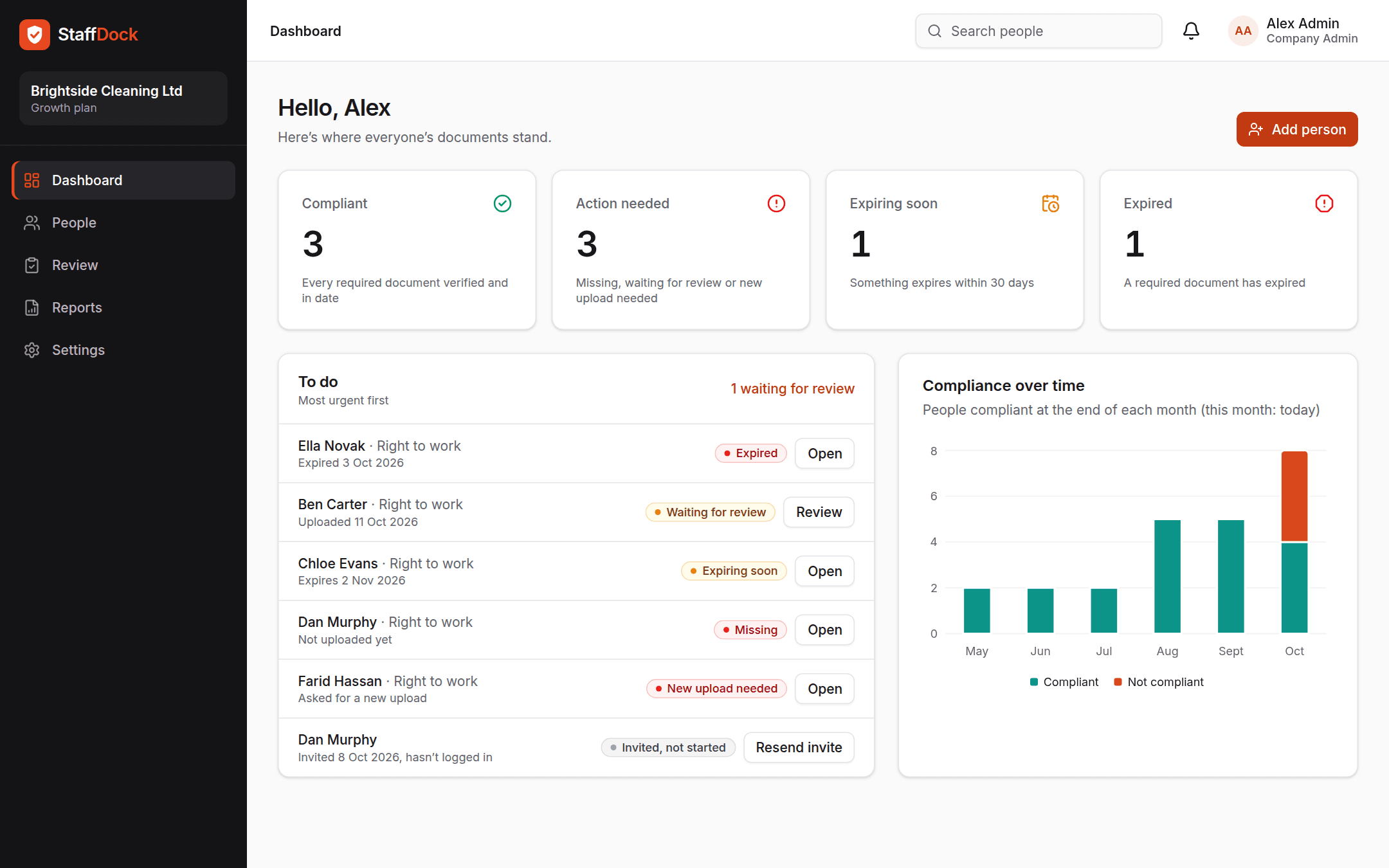 The StaffDock dashboard: counters for compliant, action needed, expiring soon and expired people, a to-do list and a compliance chart